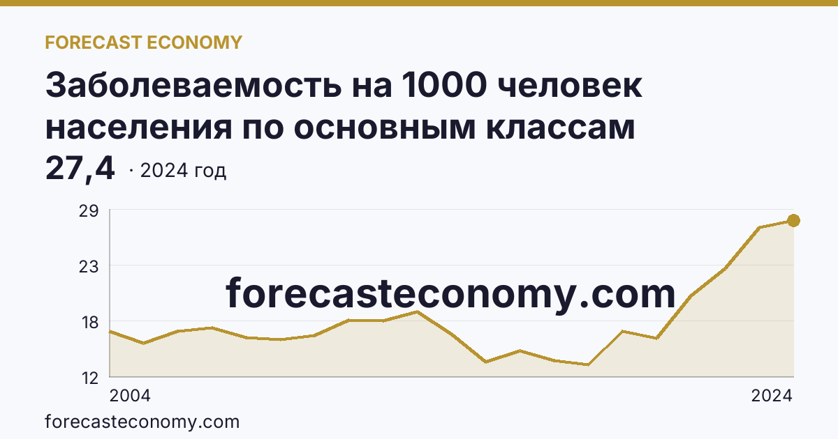 Заболеваемость на 1000 человек населения по основным классам болезней — болезни костно-мышечной системы и соединительной ткани — Ставропольский край: график динамики 2004–2024, последнее значение 27,4