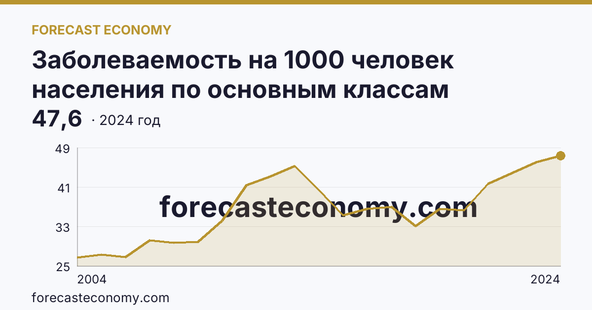 Заболеваемость на 1000 человек населения по основным классам болезней — болезни мочеполовой системы — Ставропольский край: график динамики 2004–2024, последнее значение 47,6