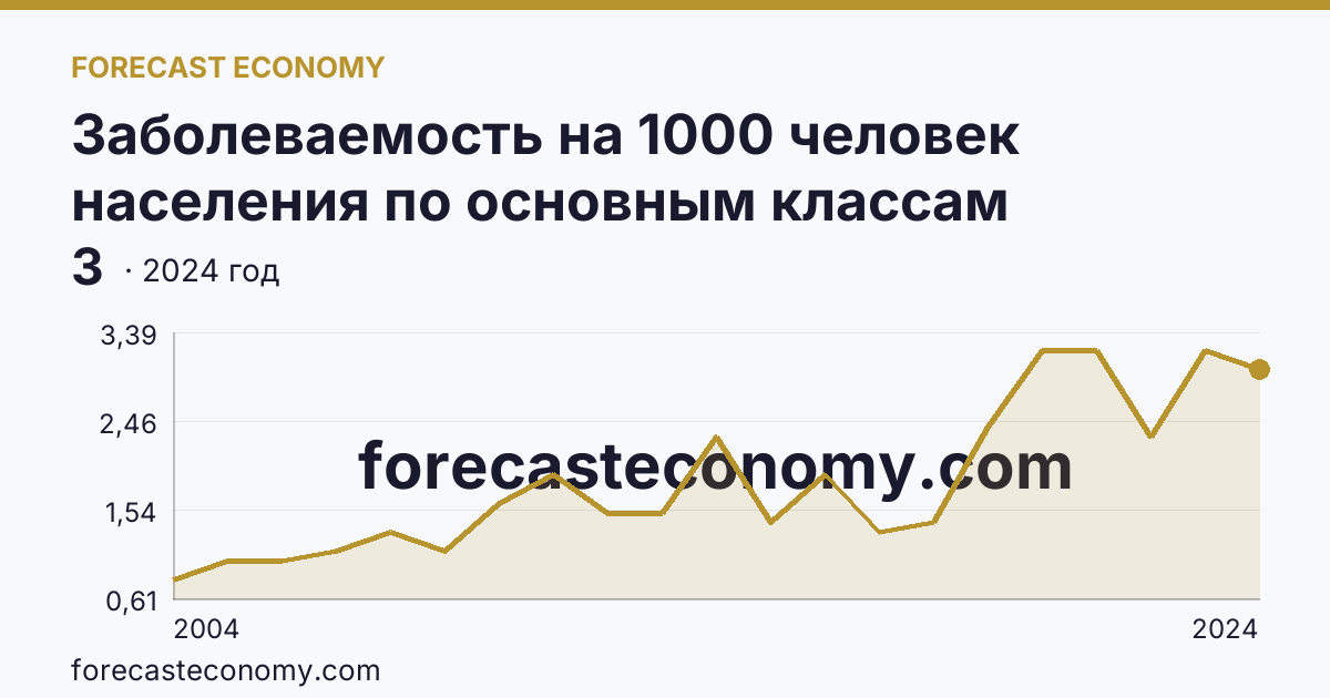 Заболеваемость на 1000 человек населения по основным классам болезней — врожденные аномалии (пороки развития), деформации и хромосомные нарушения — Ставропольский край: график динамики 2004–2024, последнее значение 3