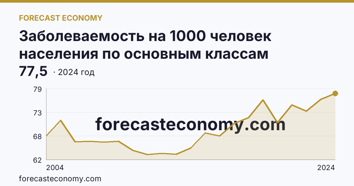 Заболеваемость на 1000 человек населения по основным классам болезней — травмы, отравления и некоторые другие последствия воздействия внешних причин — Ставропольский край: график динамики 2004–2024, последнее значение 77,5