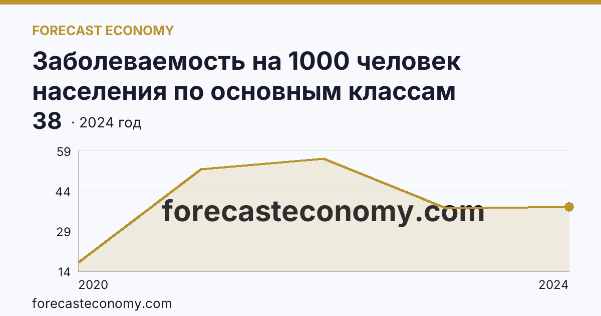 Заболеваемость на 1000 человек населения по основным классам болезней — cOVID-19 — Ставропольский край: график динамики 2020–2024, последнее значение 38