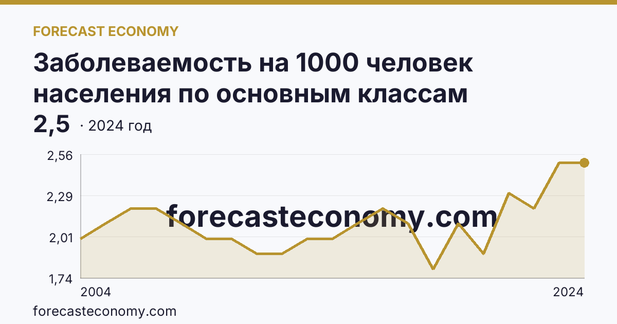 Заболеваемость на 1000 человек населения по основным классам болезней — болезни крови, кроветворных органов и отдельные нарушения, вовлекающие иммунный механизм — Ставропольский край: график динамики 2004–2024, последнее значение 2,5