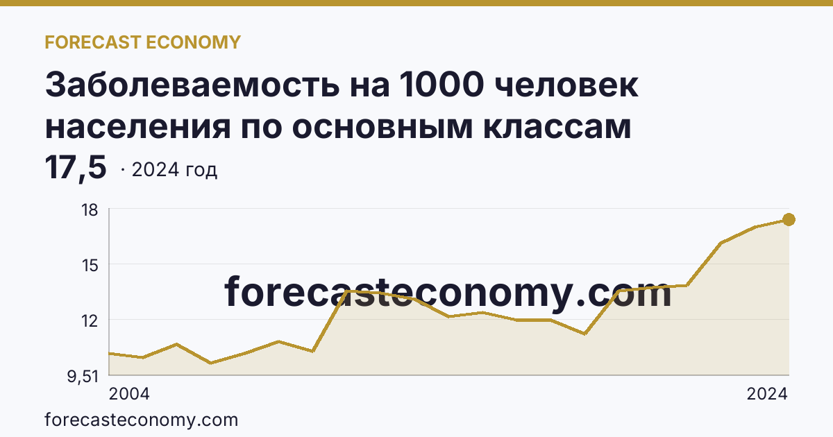 Заболеваемость на 1000 человек населения по основным классам болезней — болезни нервной системы — Ставропольский край: график динамики 2004–2024, последнее значение 17,5