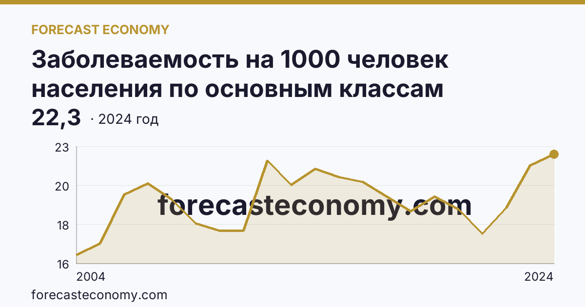 Заболеваемость на 1000 человек населения по основным классам болезней — болезни глаза и его придаточного аппарата — Ставропольский край: график динамики 2004–2024, последнее значение 22,3