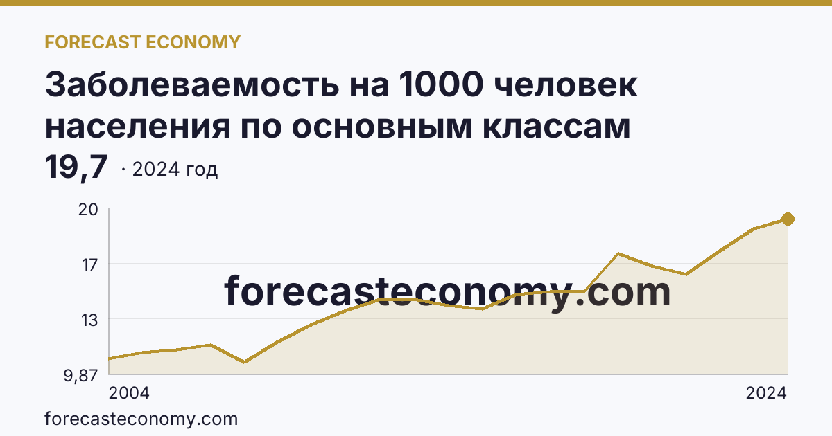 Заболеваемость на 1000 человек населения по основным классам болезней — болезни уха и сосцевидного отростка — Ставропольский край: график динамики 2004–2024, последнее значение 19,7
