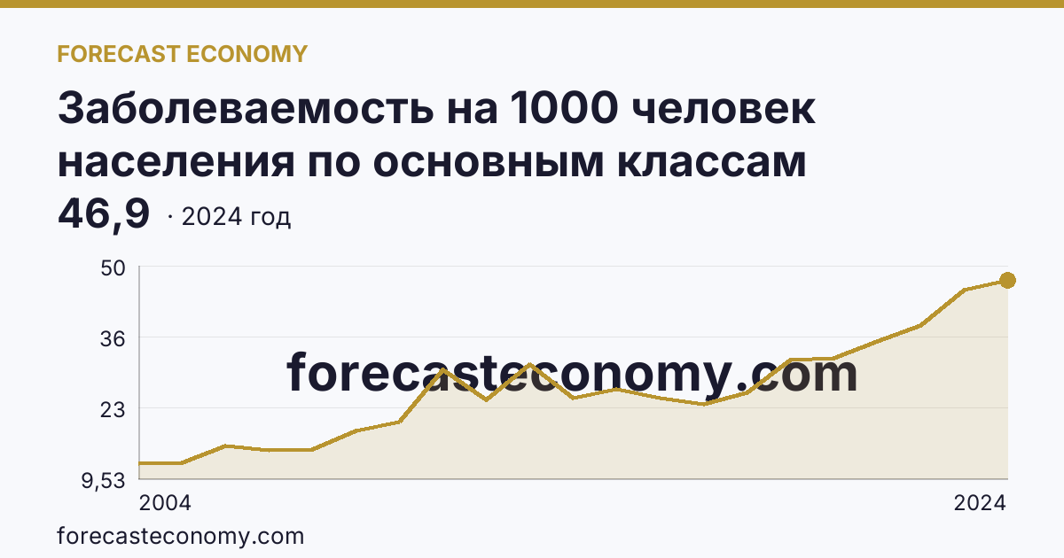 Заболеваемость на 1000 человек населения по основным классам болезней — болезни системы кровообращения — Ставропольский край: график динамики 2004–2024, последнее значение 46,9