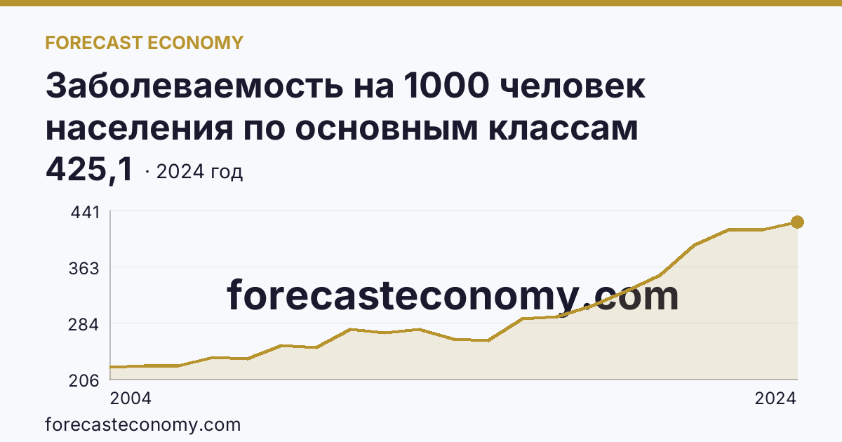 Заболеваемость на 1000 человек населения по основным классам болезней — болезни органов дыхания — Ставропольский край: график динамики 2004–2024, последнее значение 425,1