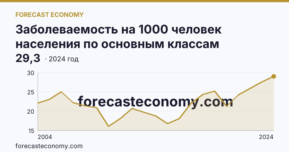 Заболеваемость на 1000 человек населения по основным классам болезней — некоторые инфекционные и паразитарные болезни — Ставропольский край: график динамики 2004–2024, последнее значение 29,3