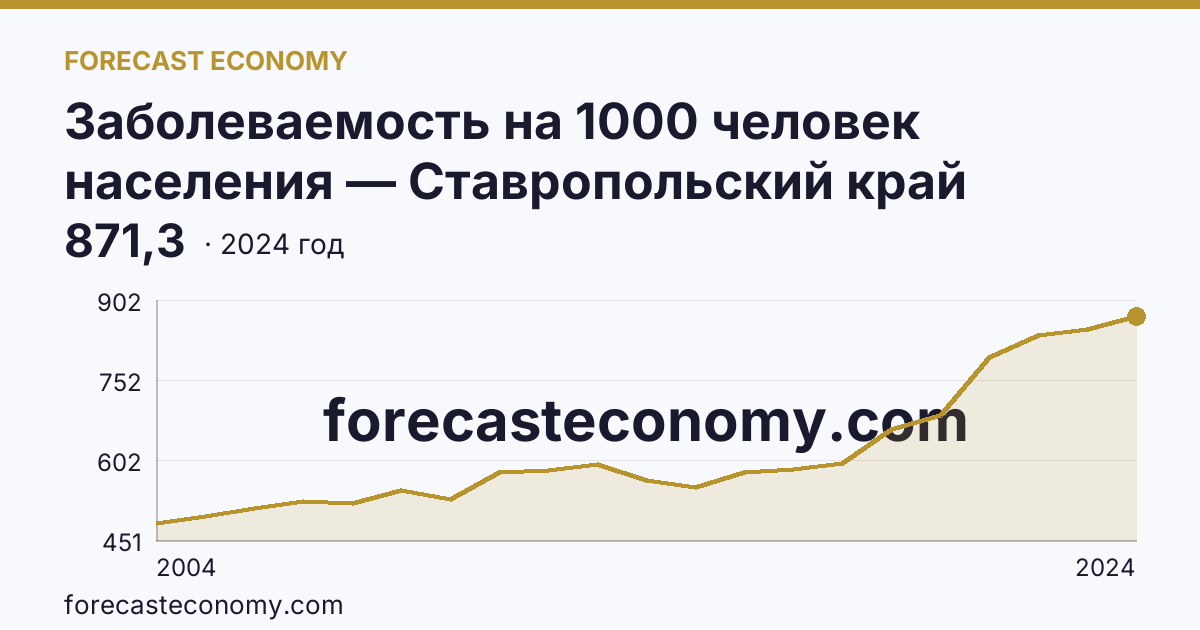 Заболеваемость на 1000 человек населения — Ставропольский край: график динамики 2004–2024, последнее значение 871,3