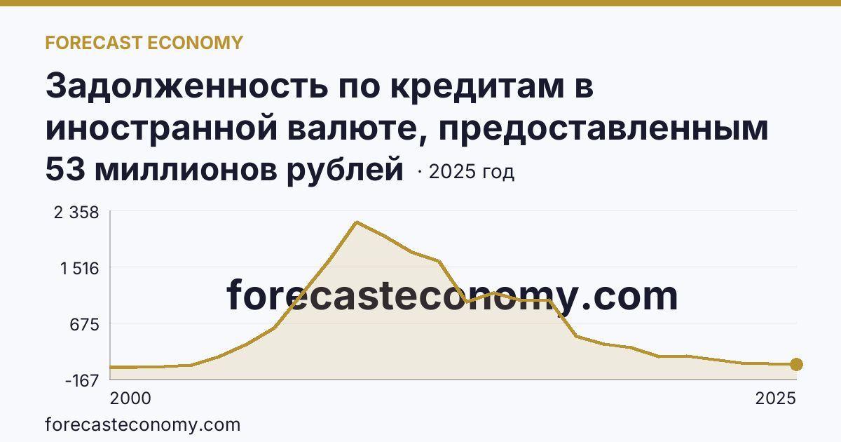 Задолженность по кредитам в иностранной валюте, предоставленным кредитными организациями физическим лицам — всего — Ставропольский край: график динамики 2000–2025, последнее значение 53 миллионов рублей