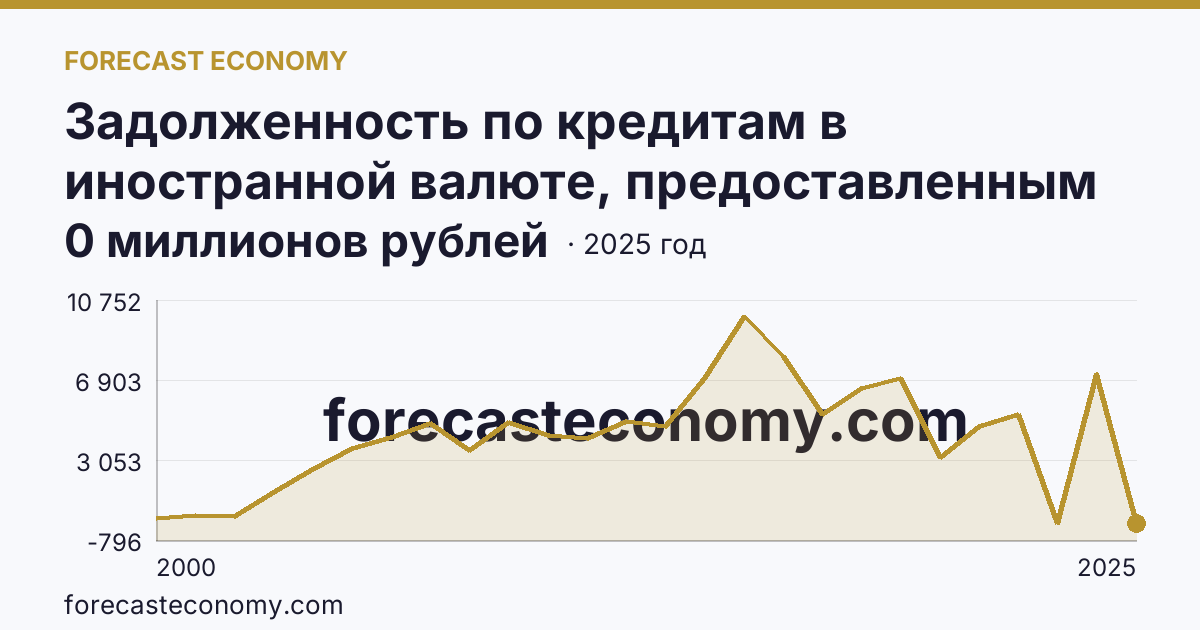Задолженность по кредитам в иностранной валюте, предоставленным кредитными организациями юридическим лицам — Ставропольский край: график динамики 2000–2025, последнее значение 0 миллионов рублей