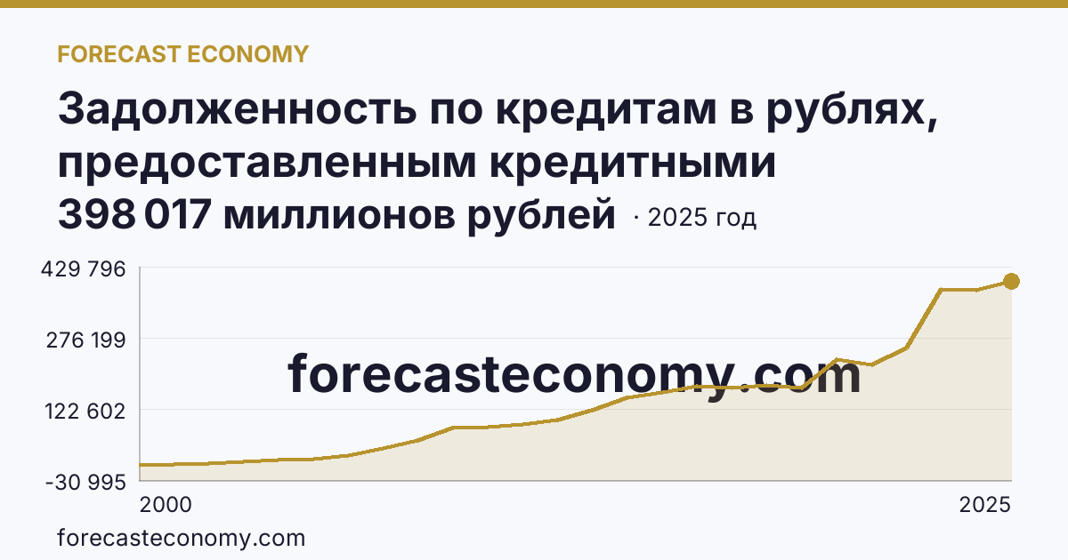 Задолженность по кредитам в рублях, предоставленным кредитными организациями юридическим лицам — Ставропольский край: график динамики 2000–2025, последнее значение 398 017 миллионов рублей
