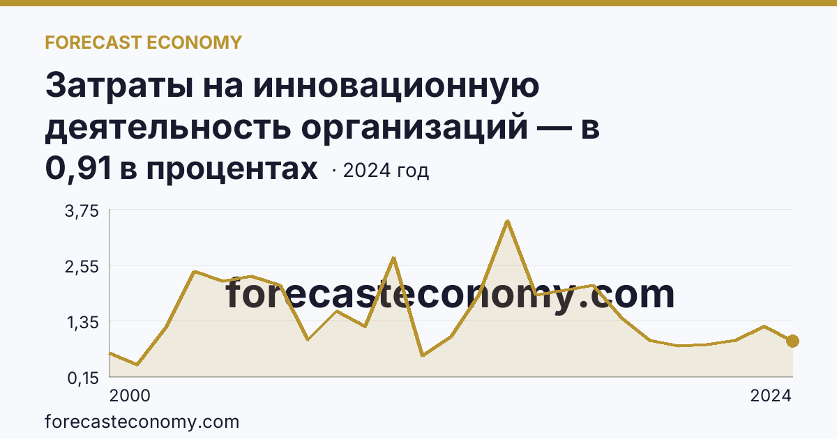 Затраты на инновационную деятельность организаций — в процентах от общего объема отгруженных товаров, выполненных работ, услуг — Ставропольский край: график динамики 2000–2024, последнее значение 0,91 в процентах