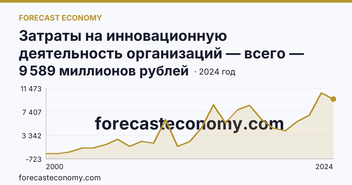 Затраты на инновационную деятельность организаций — всего — Ставропольский край: график динамики 2000–2024, последнее значение 9 589 миллионов рублей