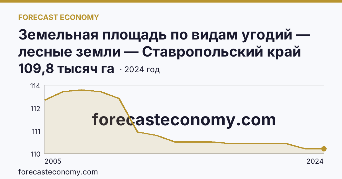 Земельная площадь по видам угодий — лесные земли — Ставропольский край: график динамики 2005–2024, последнее значение 109,8 тысяч га