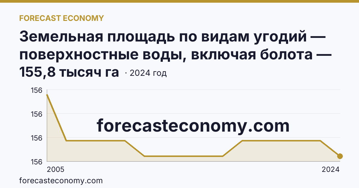 Земельная площадь по видам угодий — поверхностные воды, включая болота — Ставропольский край: график динамики 2005–2024, последнее значение 155,8 тысяч га