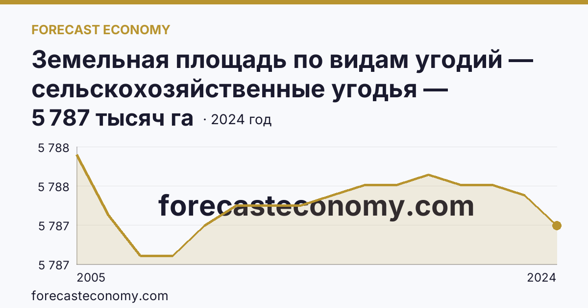 Земельная площадь по видам угодий — сельскохозяйственные угодья — Ставропольский край: график динамики 2005–2024, последнее значение 5 787 тысяч га
