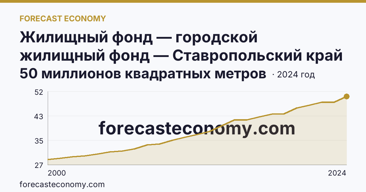Жилищный фонд — городской жилищный фонд — Ставропольский край: график динамики 2000–2024, последнее значение 50 миллионов квадратных метров