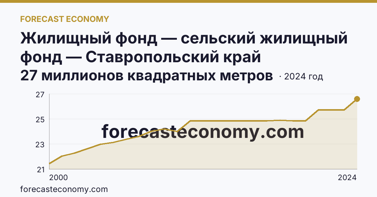 Жилищный фонд — сельский жилищный фонд — Ставропольский край: график динамики 2000–2024, последнее значение 27 миллионов квадратных метров