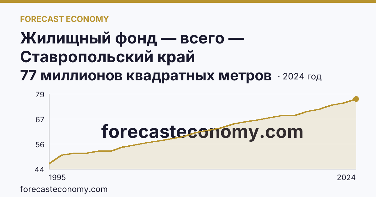 Жилищный фонд — всего — Ставропольский край: график динамики 1995–2024, последнее значение 77 миллионов квадратных метров