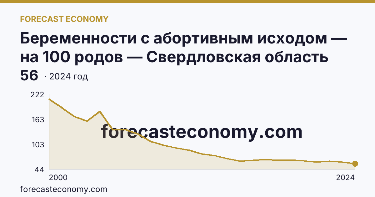 Беременности с абортивным исходом — на 100 родов — Свердловская область: график динамики 2000–2024, последнее значение 56