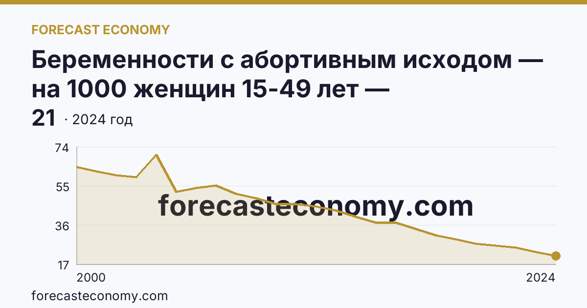 Беременности с абортивным исходом — на 1000 женщин 15-49 лет — Свердловская область: график динамики 2000–2024, последнее значение 21