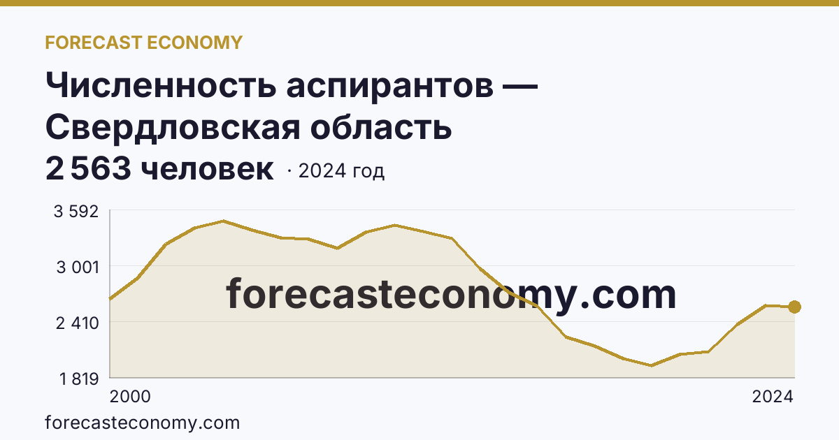 Численность аспирантов — Свердловская область: график динамики 2000–2024, последнее значение 2 563 человек