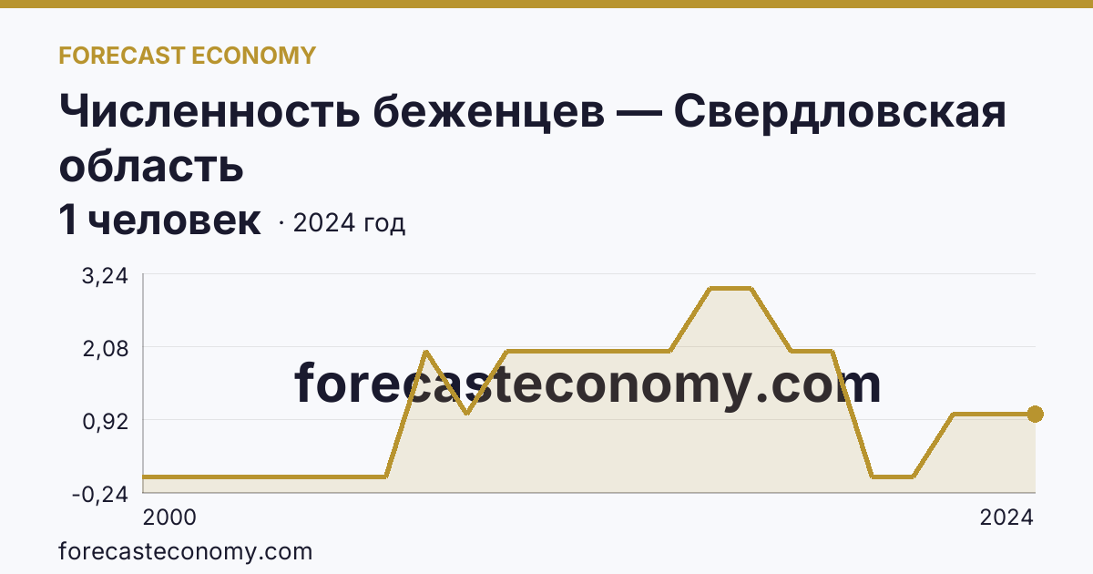 Численность беженцев — Свердловская область: график динамики 2000–2024, последнее значение 1 человек
