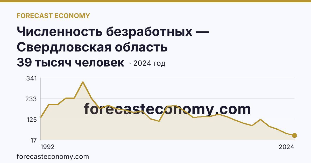 Численность безработных — Свердловская область: график динамики 1992–2024, последнее значение 39 тысяч человек