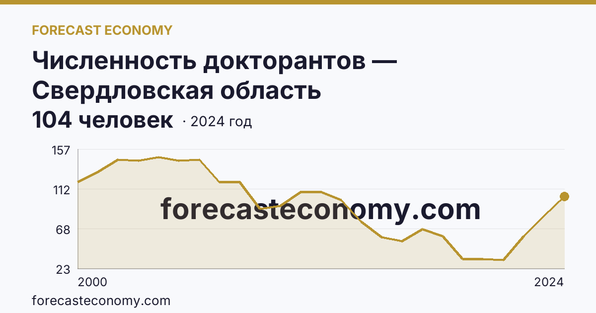 Численность докторантов — Свердловская область: график динамики 2000–2024, последнее значение 104 человек
