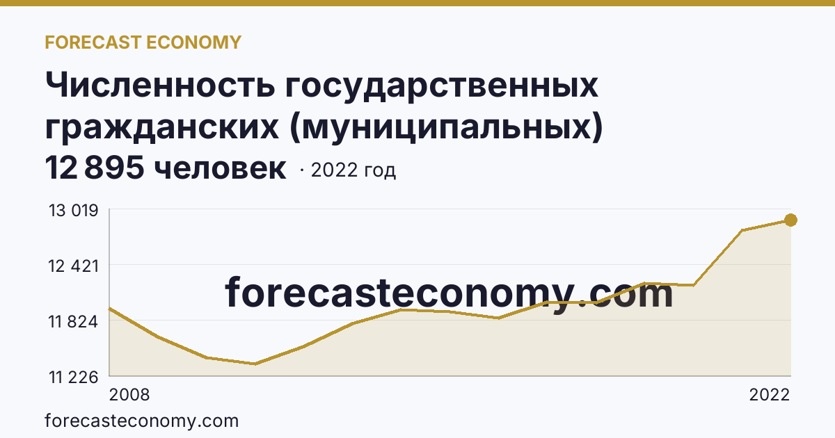Численность государственных гражданских (муниципальных) служащих органов исполнительной власти субъектов Российской Федерации и органов местного самоуправления — Свердловская область: график динамики 2008–2022, последнее значение 12 895 человек