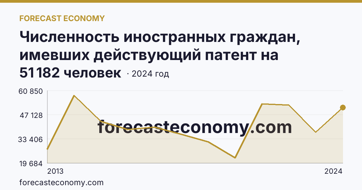 Численность иностранных граждан, имевших действующий патент на осуществление трудовой деятельности — Свердловская область: график динамики 2013–2024, последнее значение 51 182 человек