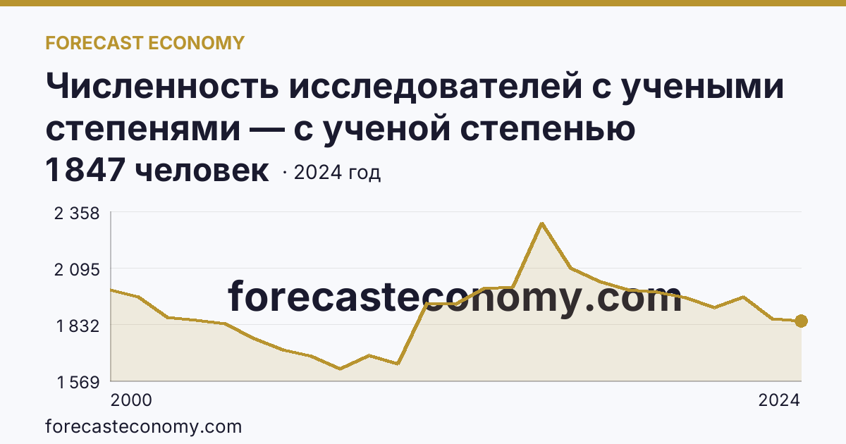 Численность исследователей с учеными степенями — с ученой степенью кандидата наук — Свердловская область: график динамики 2000–2024, последнее значение 1 847 человек