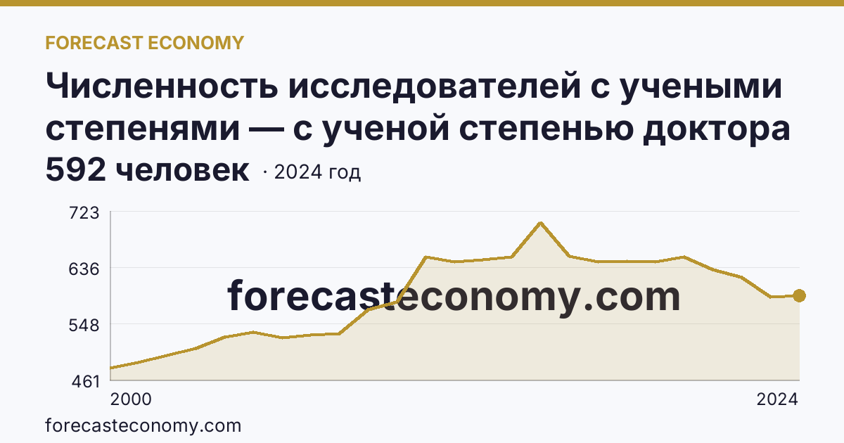 Численность исследователей с учеными степенями — с ученой степенью доктора наук — Свердловская область: график динамики 2000–2024, последнее значение 592 человек