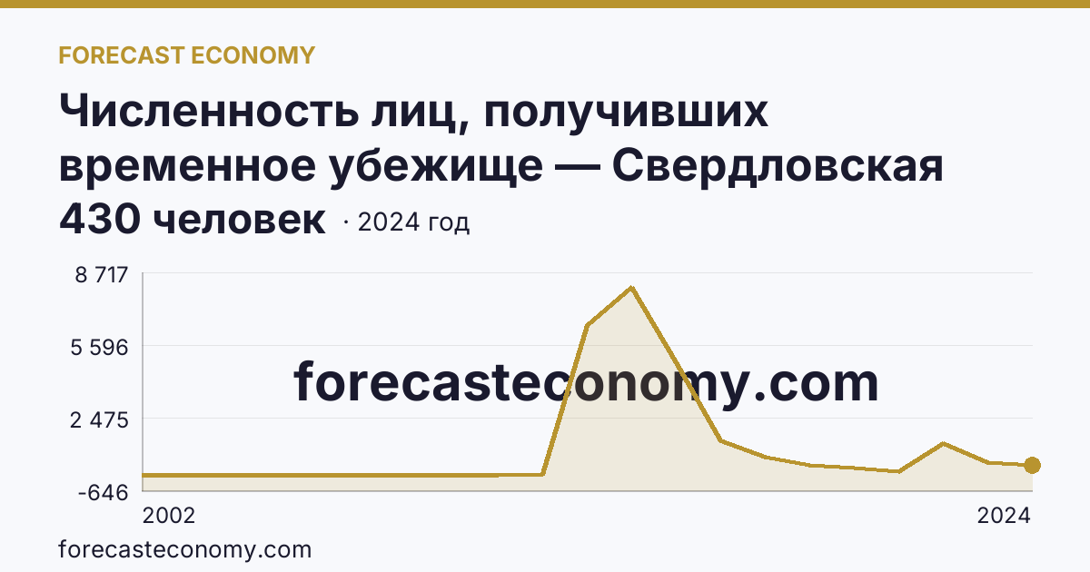 Численность лиц, получивших временное убежище — Свердловская область: график динамики 2002–2024, последнее значение 430 человек