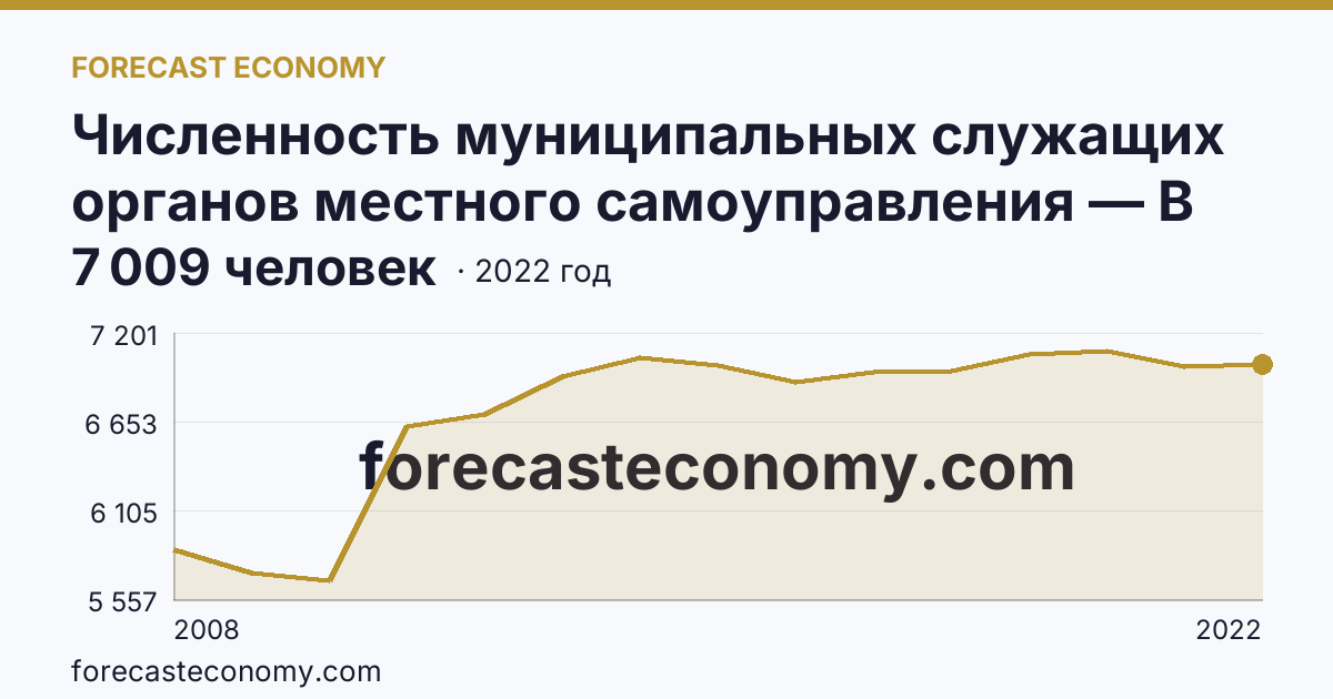 Численность муниципальных служащих органов местного самоуправления — В местных администрациях (исполнительно-распорядительных органах муниципальных образований) — Свердловская область: график динамики 2008–2022, последнее значение 7 009 человек