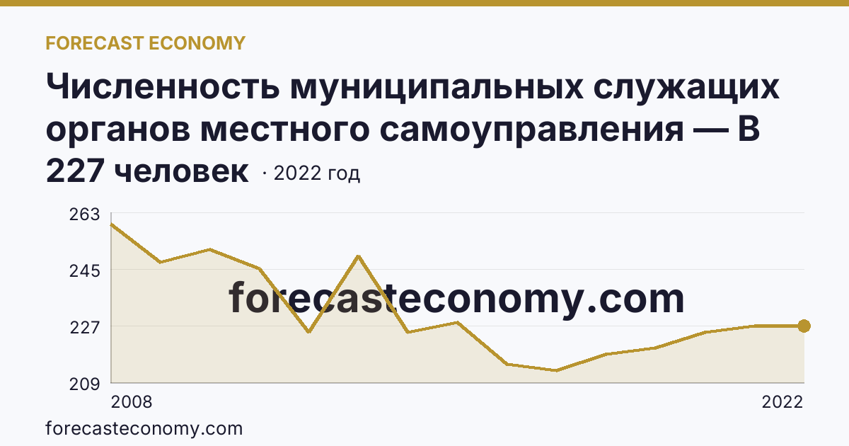 Численность муниципальных служащих органов местного самоуправления — В представительных органах — Свердловская область: график динамики 2008–2022, последнее значение 227 человек