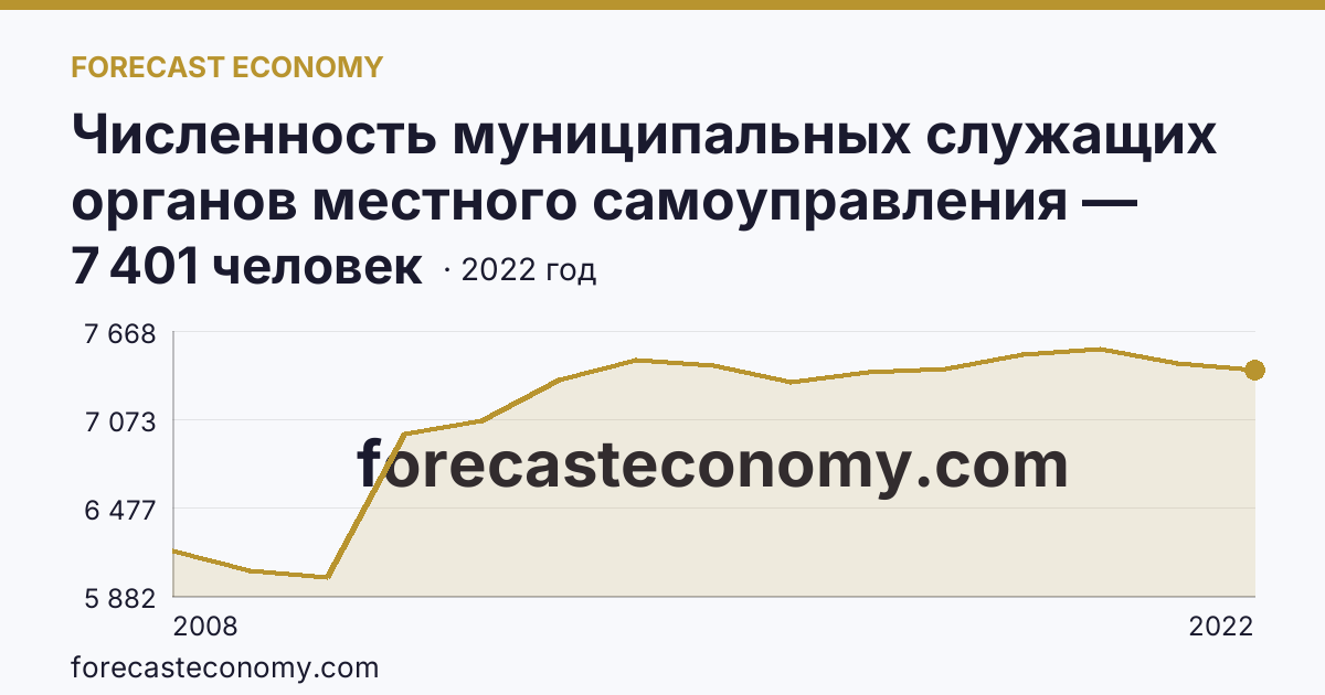 Численность муниципальных служащих органов местного самоуправления — всего — Свердловская область: график динамики 2008–2022, последнее значение 7 401 человек