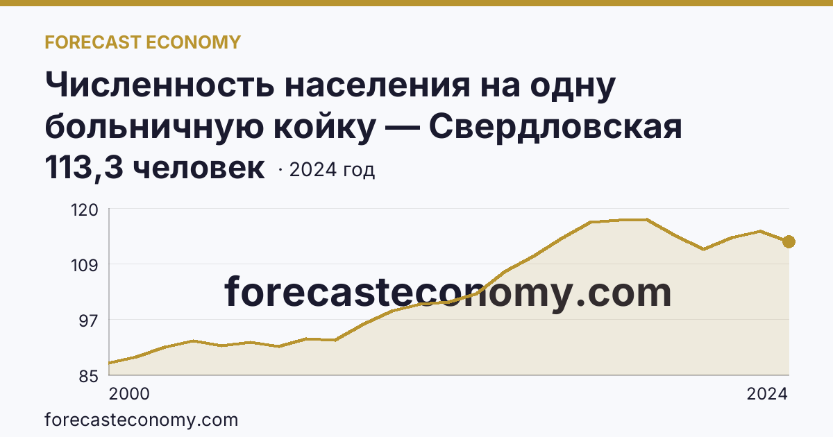 Численность населения на одну больничную койку — Свердловская область: график динамики 2000–2024, последнее значение 113,3 человек