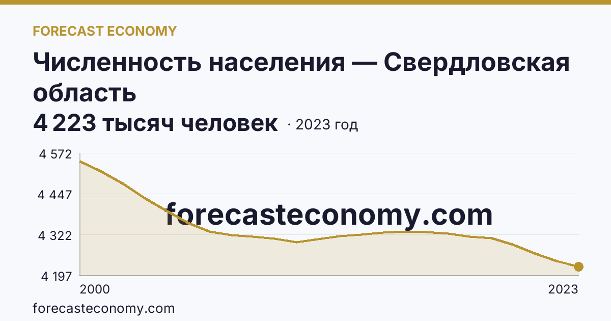 Численность населения — Свердловская область: график динамики 2000–2023, последнее значение 4 223 тысяч человек