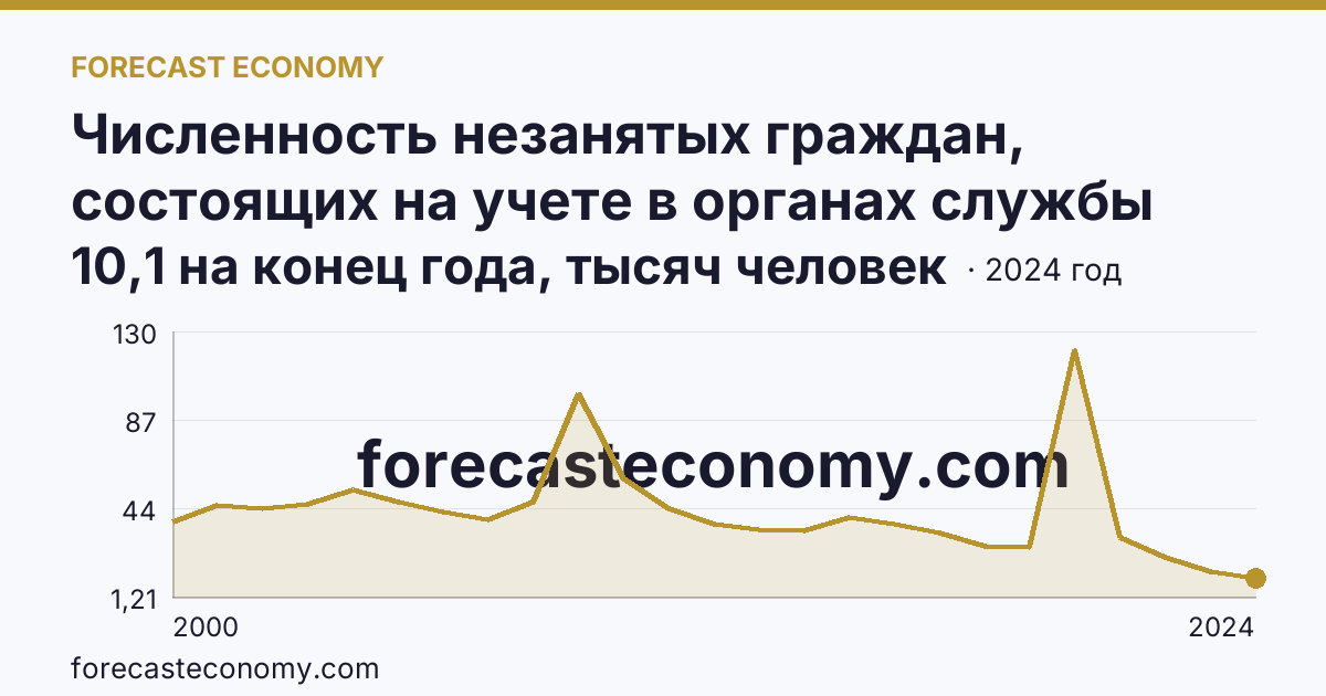 Численность незанятых граждан, состоящих на учете в органах службы занятости населения в целях поиска подходящей работы — Свердловская область: график динамики 2000–2024, последнее значение 10,1 на конец года, тысяч человек