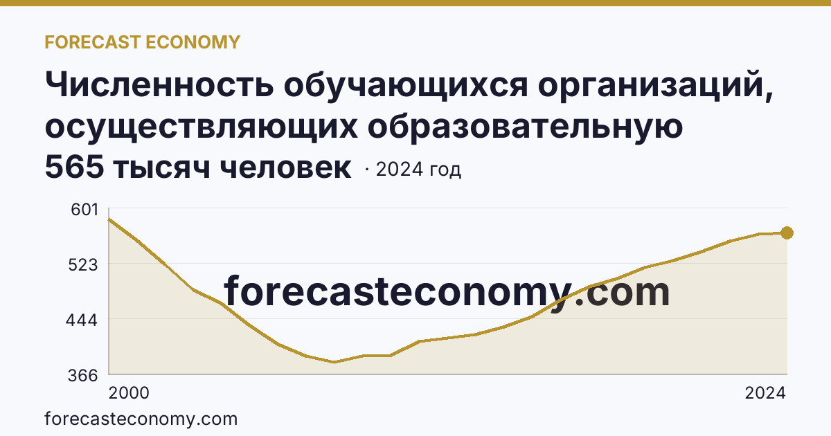 Численность обучающихся организаций, осуществляющих образовательную деятельность по образовательным программам начального, основного и среднего общего образования — Свердловская область: график динамики 2000–2024, последнее значение 565 тысяч человек