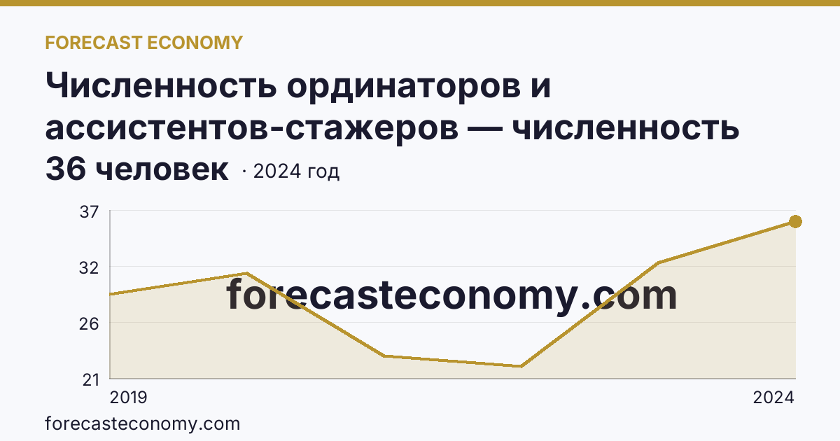 Численность ординаторов и ассистентов-стажеров — численность ассистентов-стажеров — Свердловская область: график динамики 2019–2024, последнее значение 36 человек