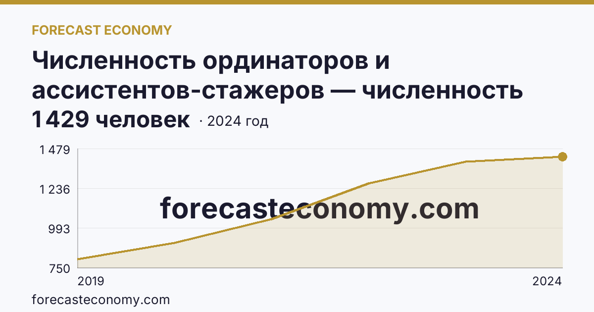 Численность ординаторов и ассистентов-стажеров — численность ординаторов — Свердловская область: график динамики 2019–2024, последнее значение 1 429 человек