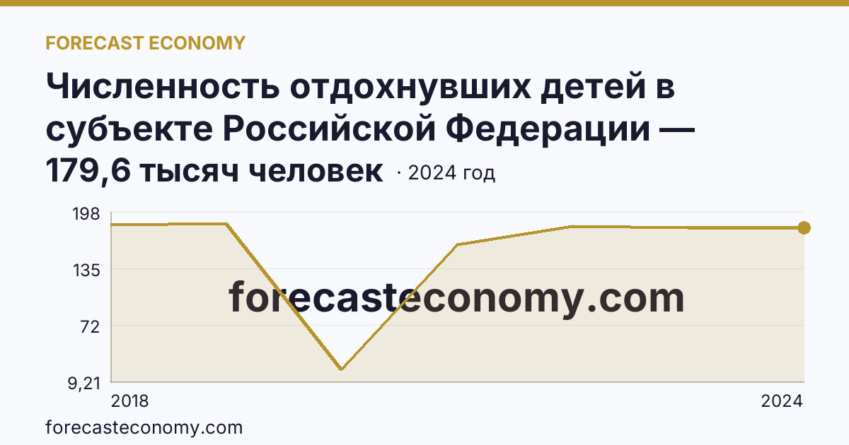 Численность отдохнувших детей в субъекте Российской Федерации — Свердловская область: график динамики 2018–2024, последнее значение 179,6 тысяч человек