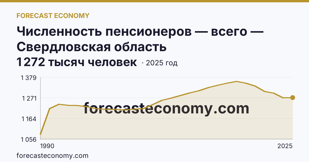 Численность пенсионеров — всего — Свердловская область: график динамики 1990–2025, последнее значение 1 272 тысяч человек