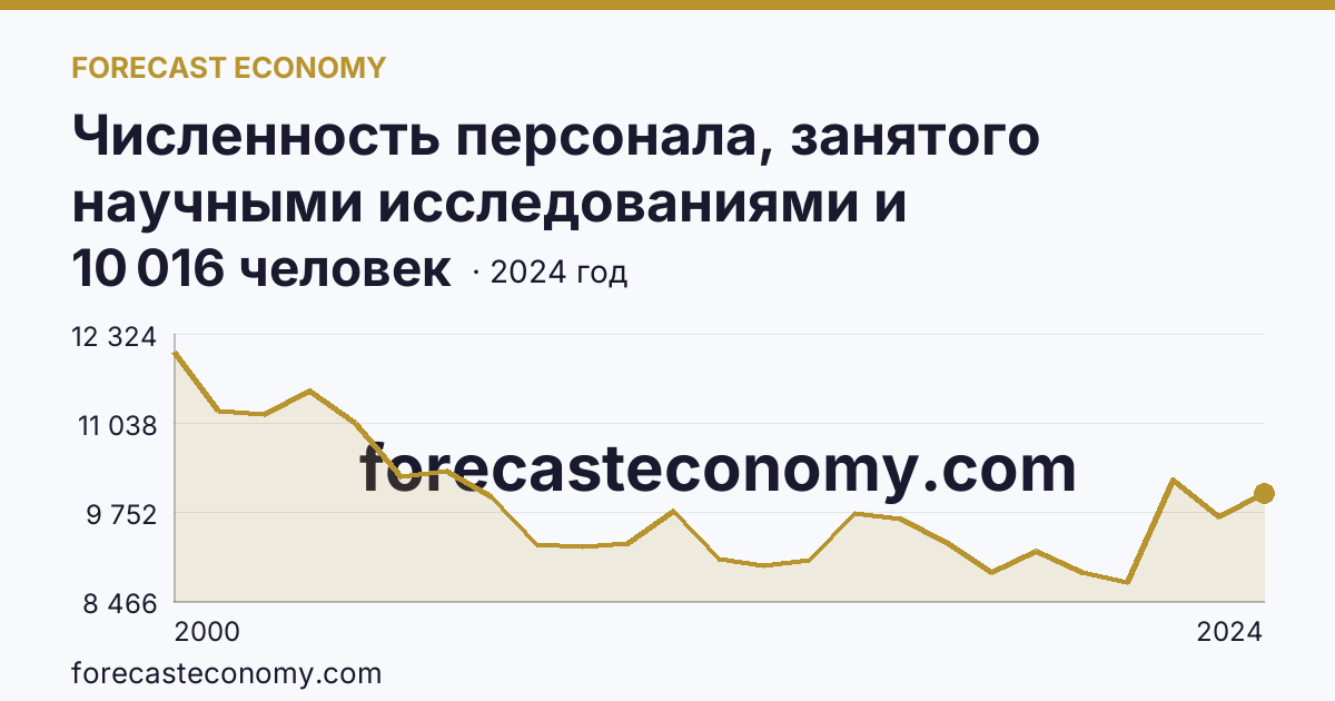 Численность персонала, занятого научными исследованиями и разработками, по категориям — исследователи — Свердловская область: график динамики 2000–2024, последнее значение 10 016 человек
