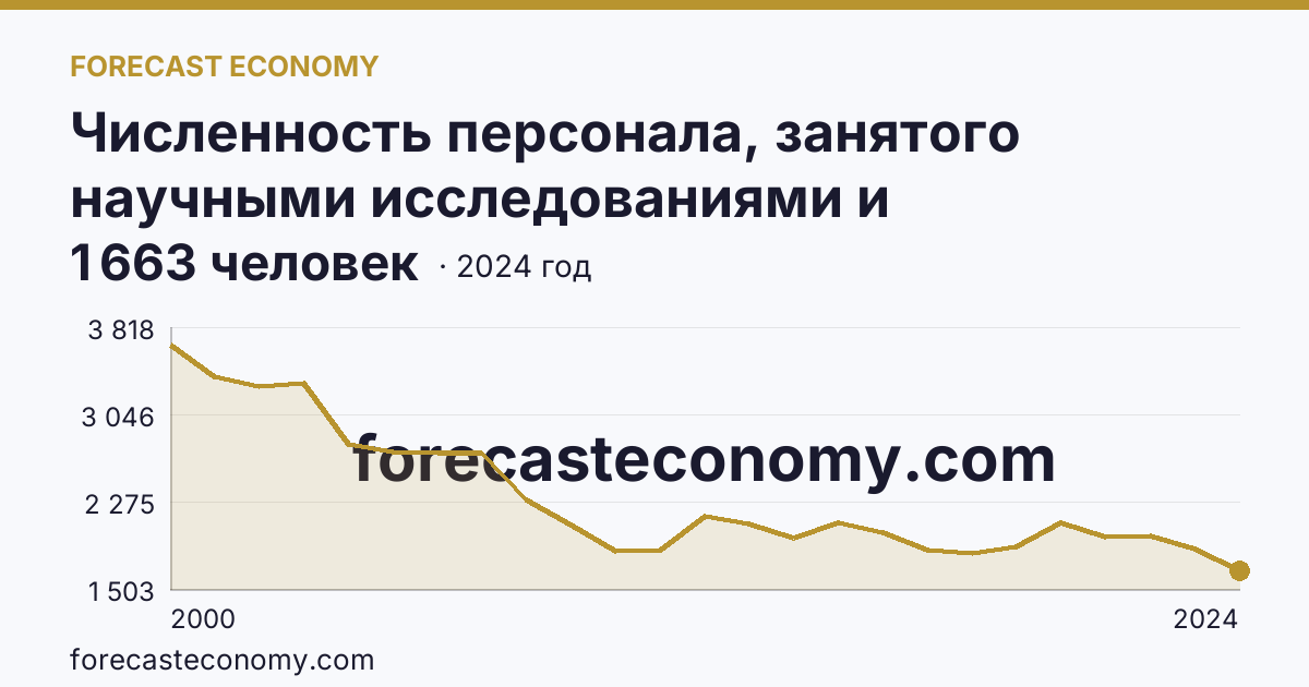Численность персонала, занятого научными исследованиями и разработками, по категориям — техники — Свердловская область: график динамики 2000–2024, последнее значение 1 663 человек