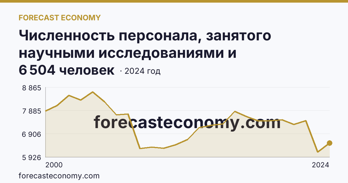 Численность персонала, занятого научными исследованиями и разработками, по категориям — вспомогательный персонал — Свердловская область: график динамики 2000–2024, последнее значение 6 504 человек