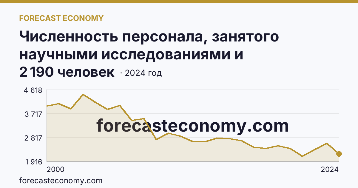 Численность персонала, занятого научными исследованиями и разработками, по категориям — прочие — Свердловская область: график динамики 2000–2024, последнее значение 2 190 человек